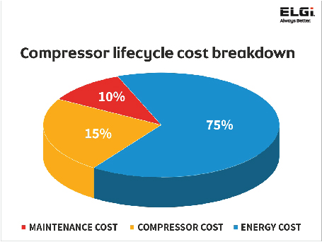 5 Best Practices to get Maximum ROI on your Air Compressor