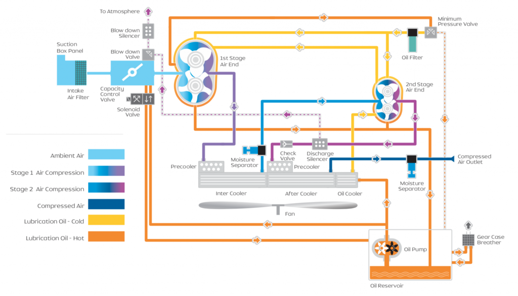 Rotary Screw Air Compressor Oil System Components