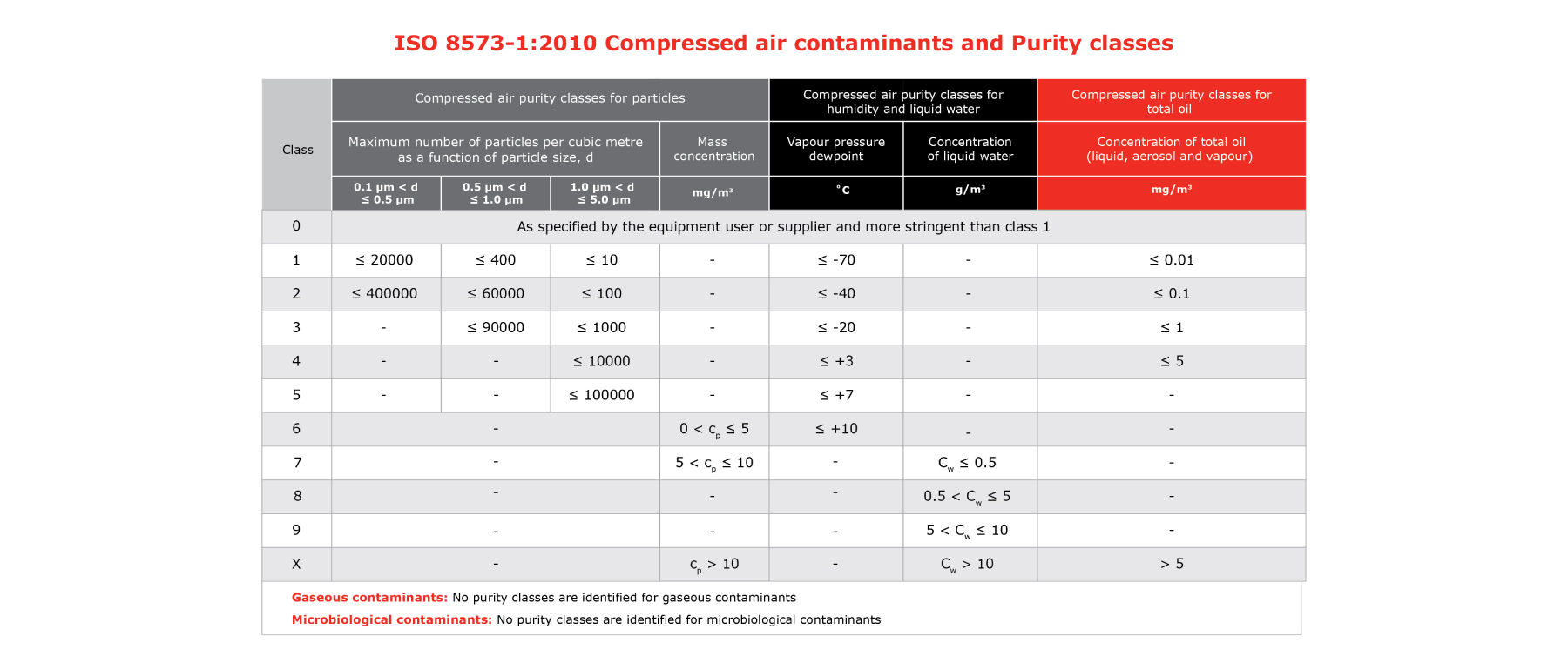 How to remove contaminants from your compressed air system?