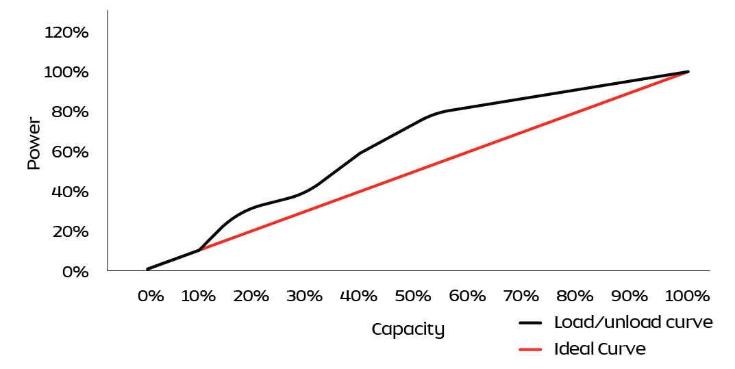 Load vs Ideal Curve