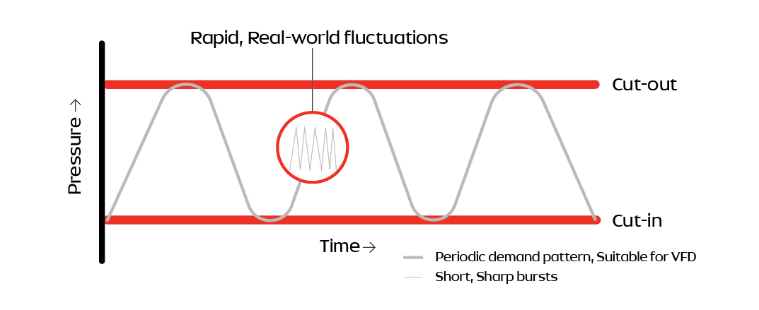 Pressure vs Time Fluctuation