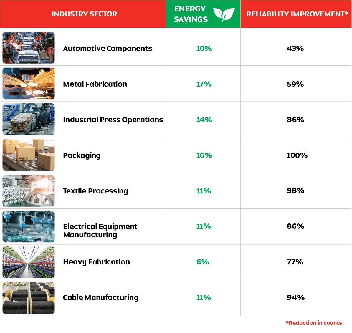 Industry Sector Savings and Reliability Improvement